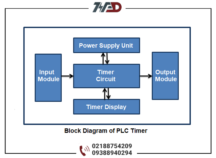 آموزش پی ال سی رایگان (15)- اصول اولیه تایمرها در PLC عکس2
